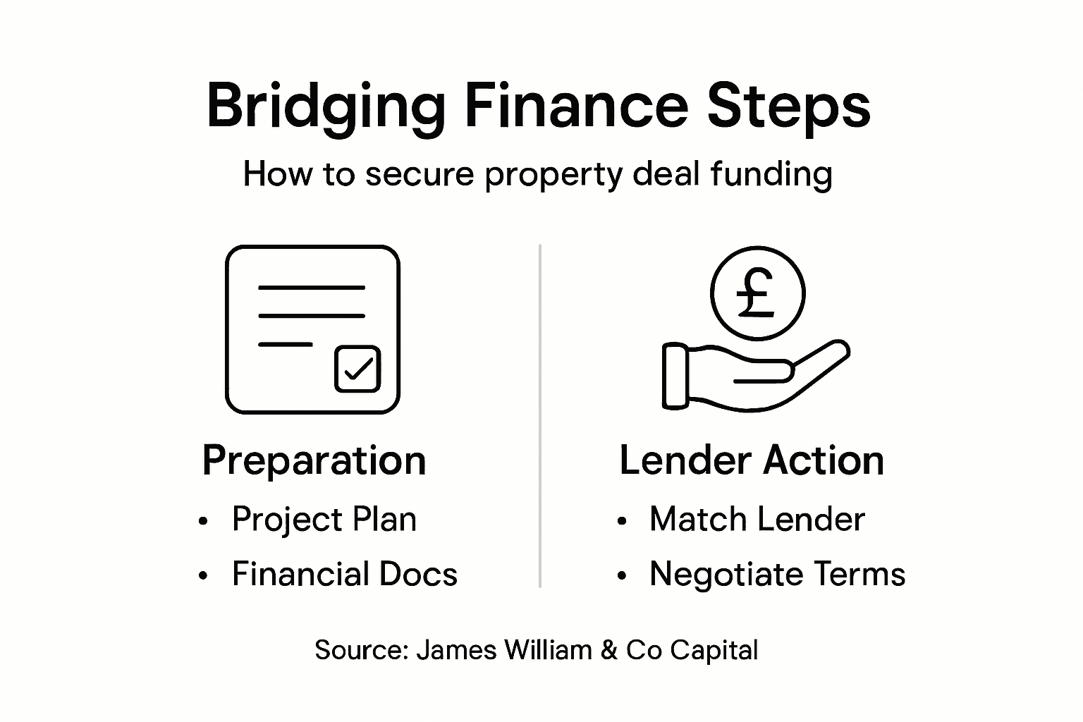 Infographic about key bridging finance steps