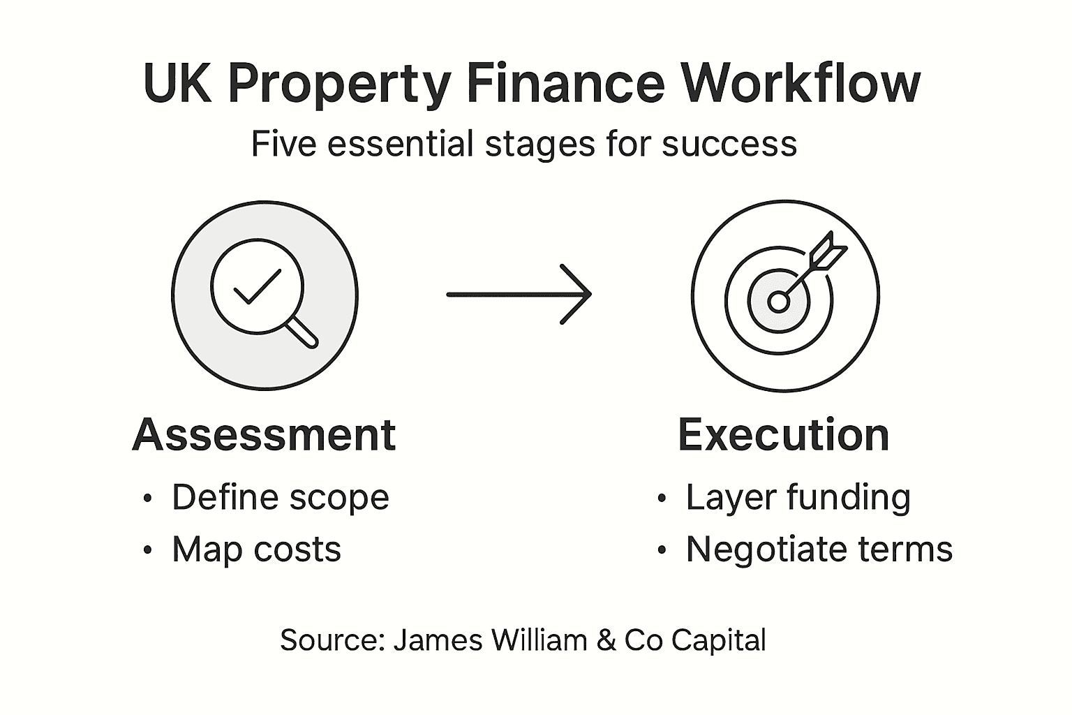 Infographic showing UK property finance workflow steps
