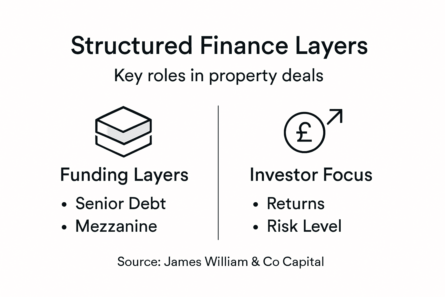 Infographic showing structured finance layers and investor roles