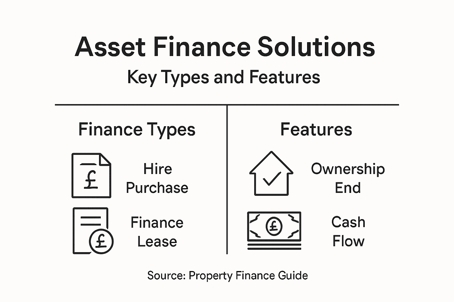 Asset finance types and features infographic