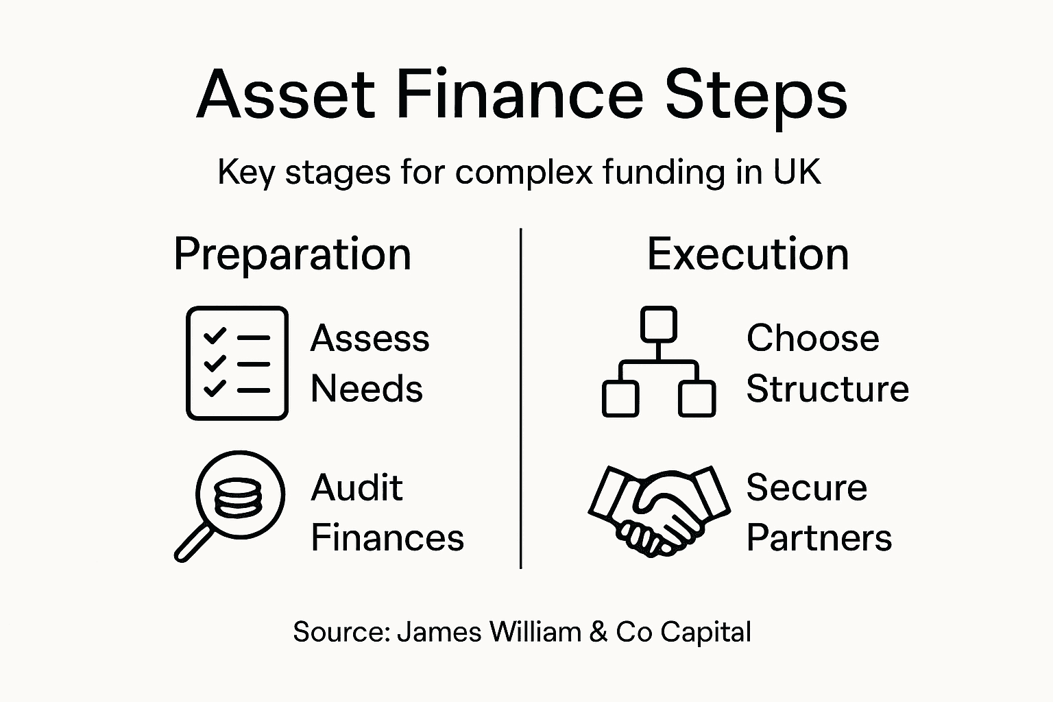 Infographic of main UK asset finance steps