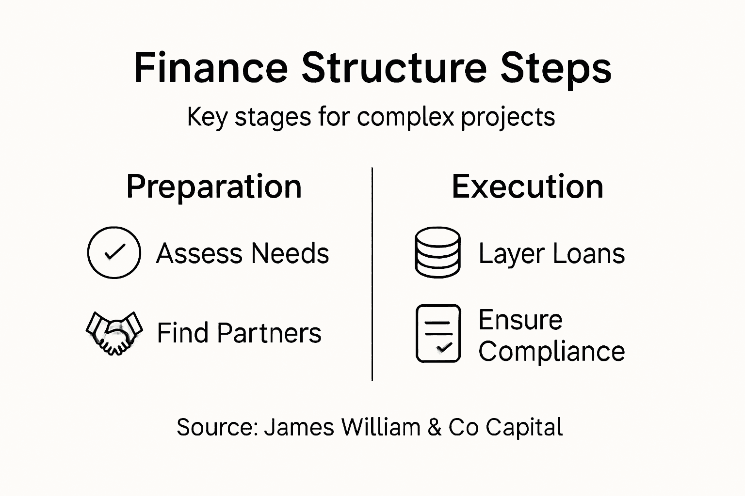 Infographic summarizing finance structure steps