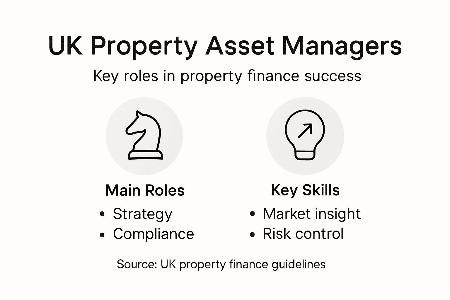 Infographic of asset manager roles and skills