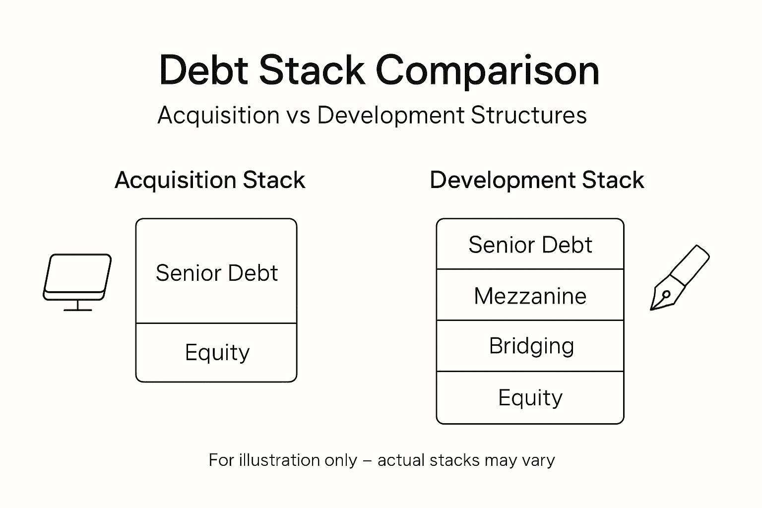 Infographic comparing acquisition and development debt stacks