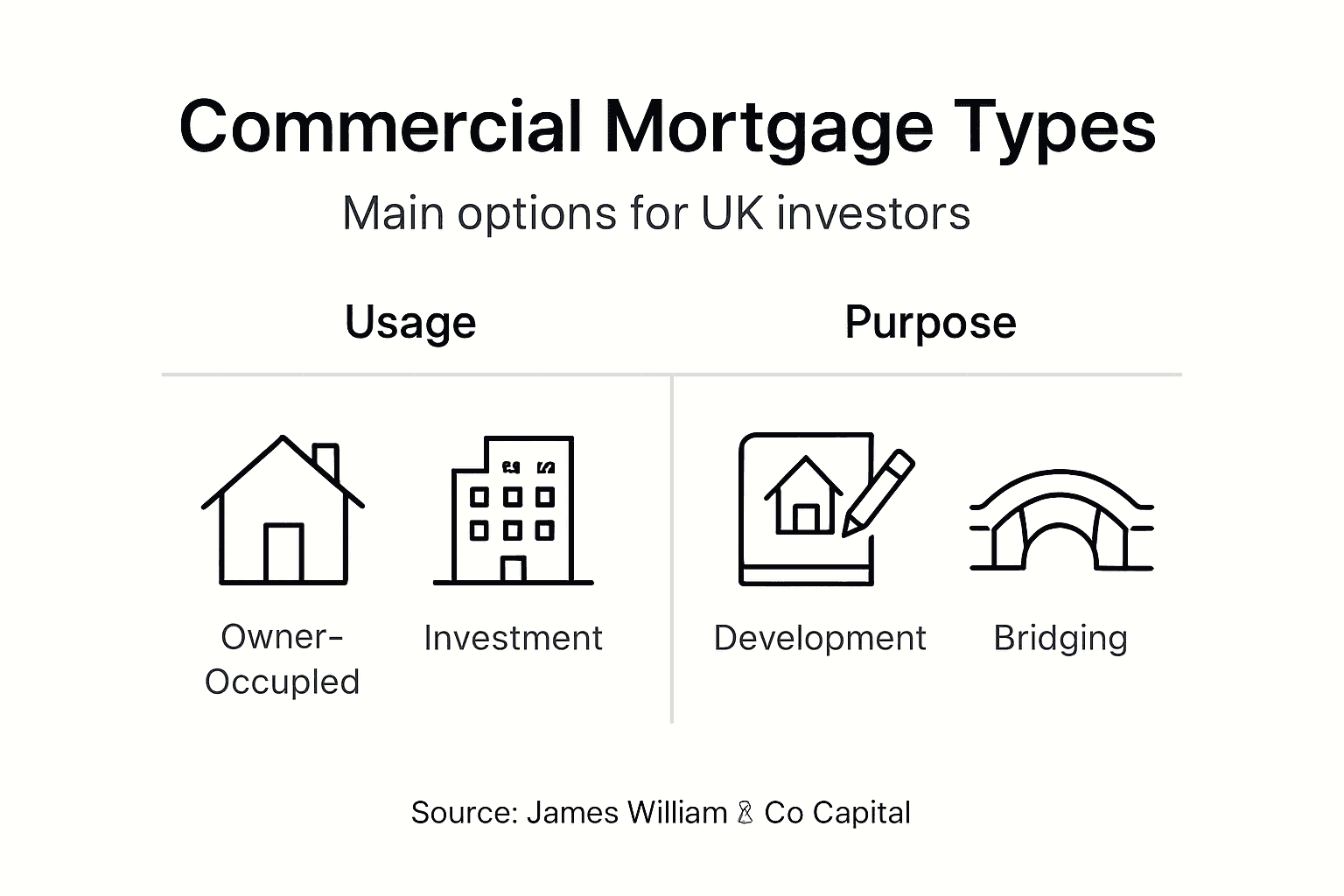 Infographic illustrating UK commercial mortgage types