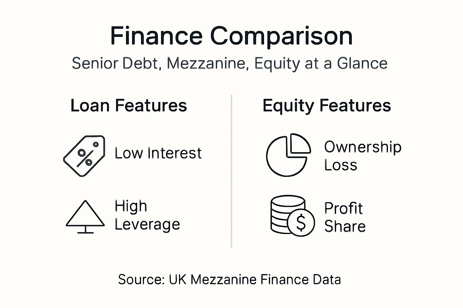 Infographic comparing mezzanine, senior debt, equity