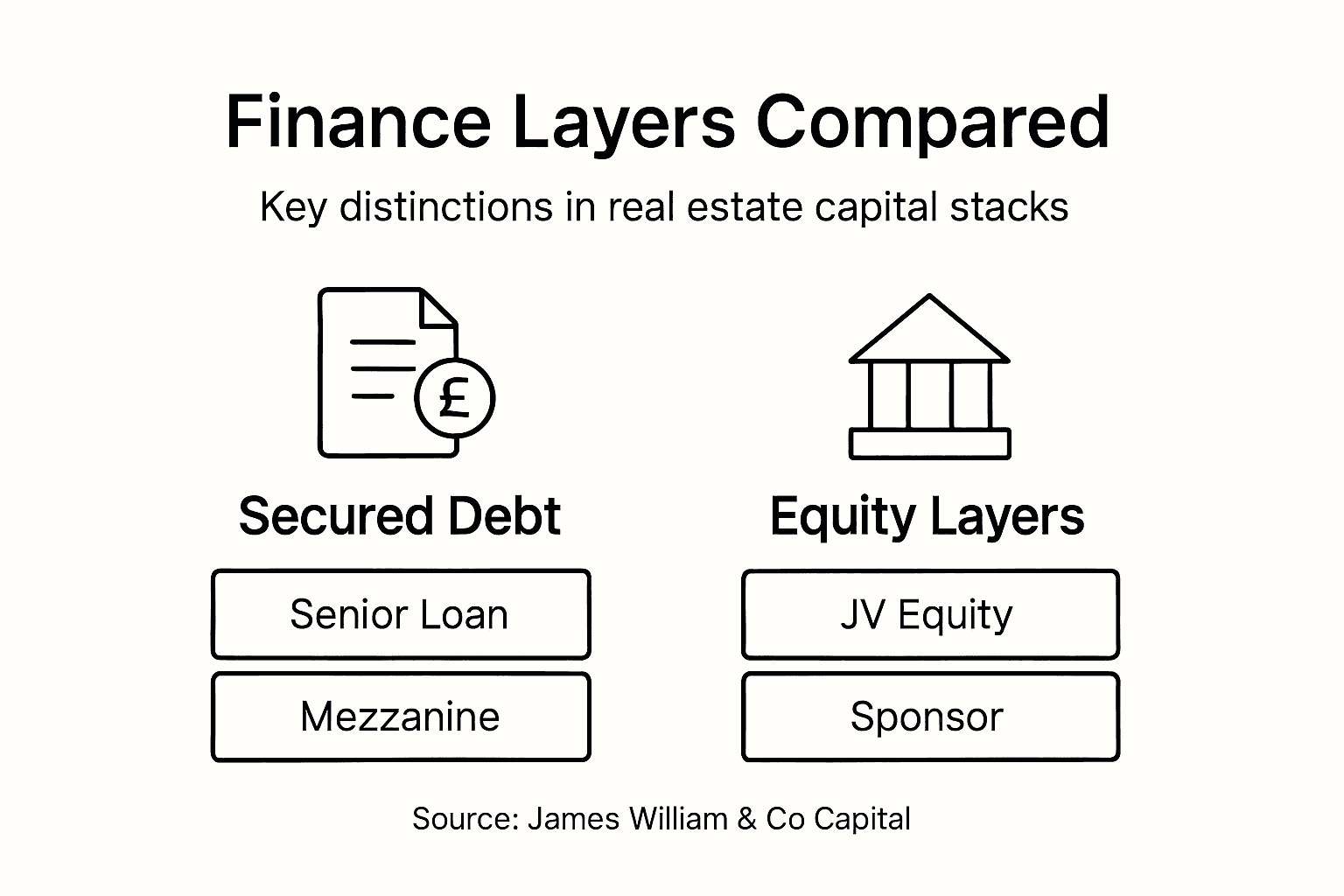Infographic comparing finance layers in UK real estate