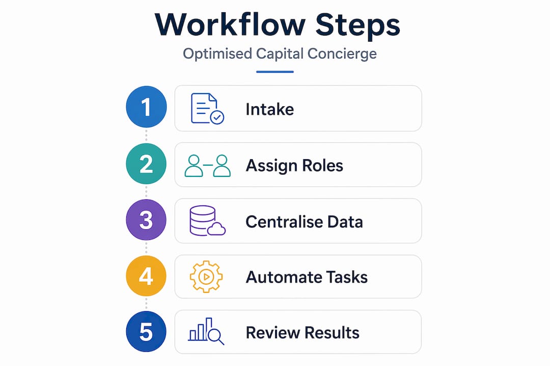 Infographic with five steps for optimised capital workflow