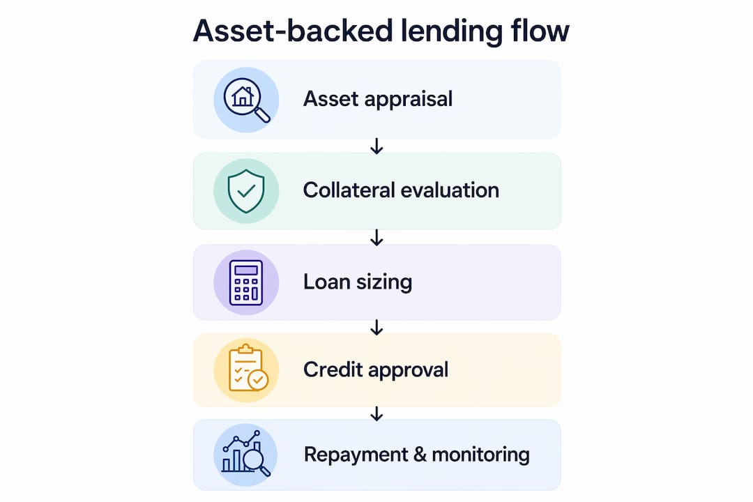 Infographic showing asset-backed lending process steps