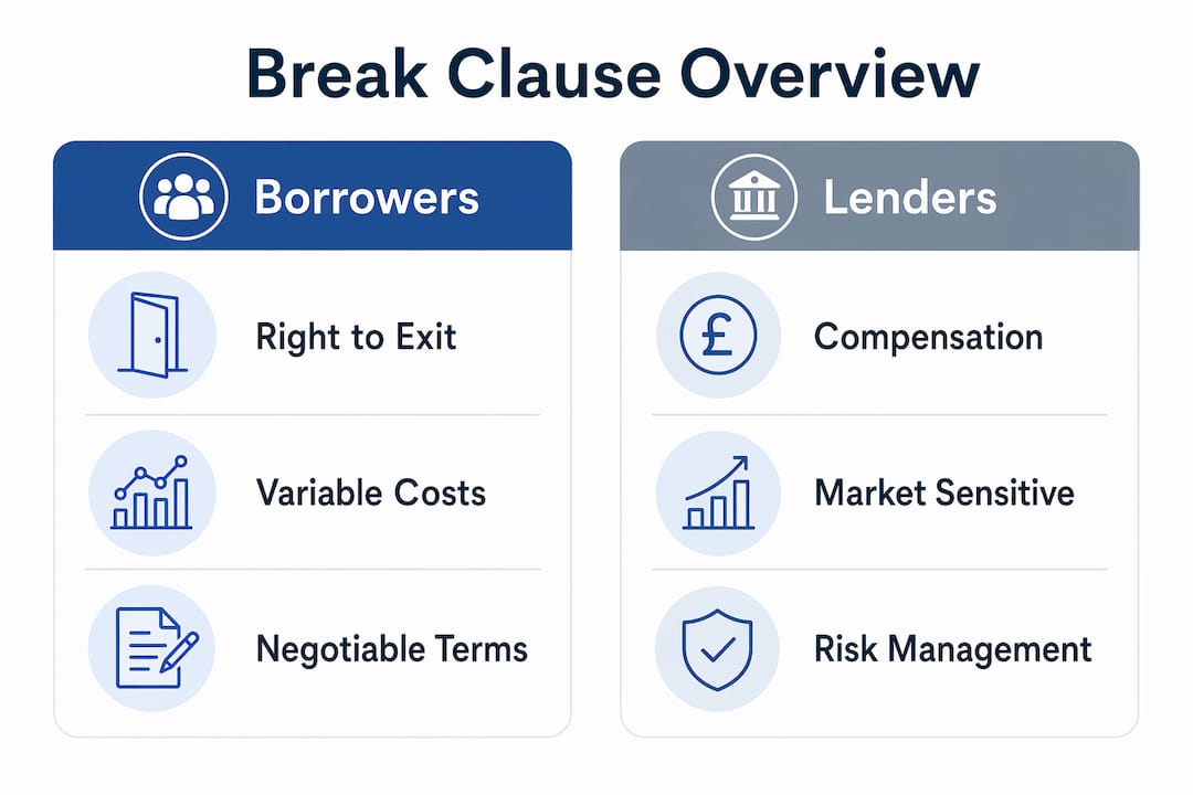 Infographic comparing borrower and lender break clause aspects