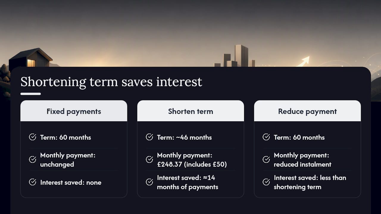 Diagram comparing loan overpayment effects on term and interest