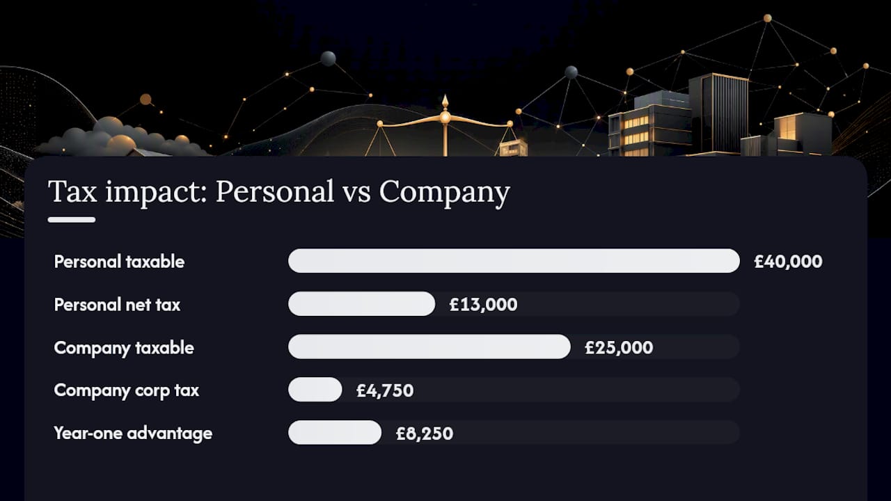 Tax comparison personal versus company landlord