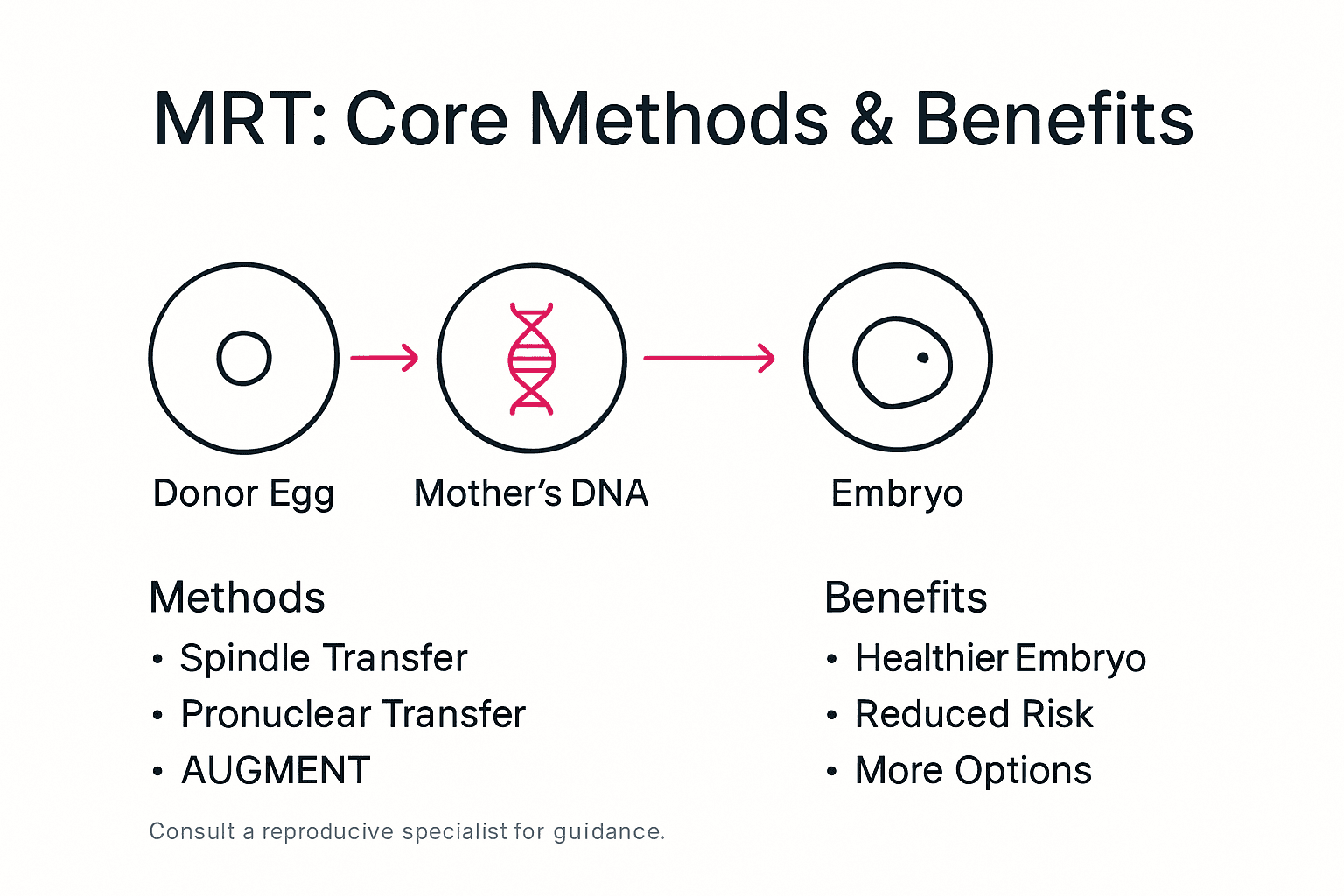 Infographic showing MRT methods and benefits