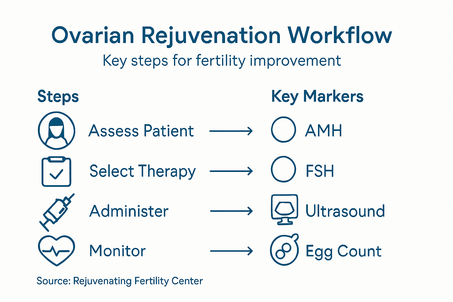 Infographic showing steps of ovarian rejuvenation