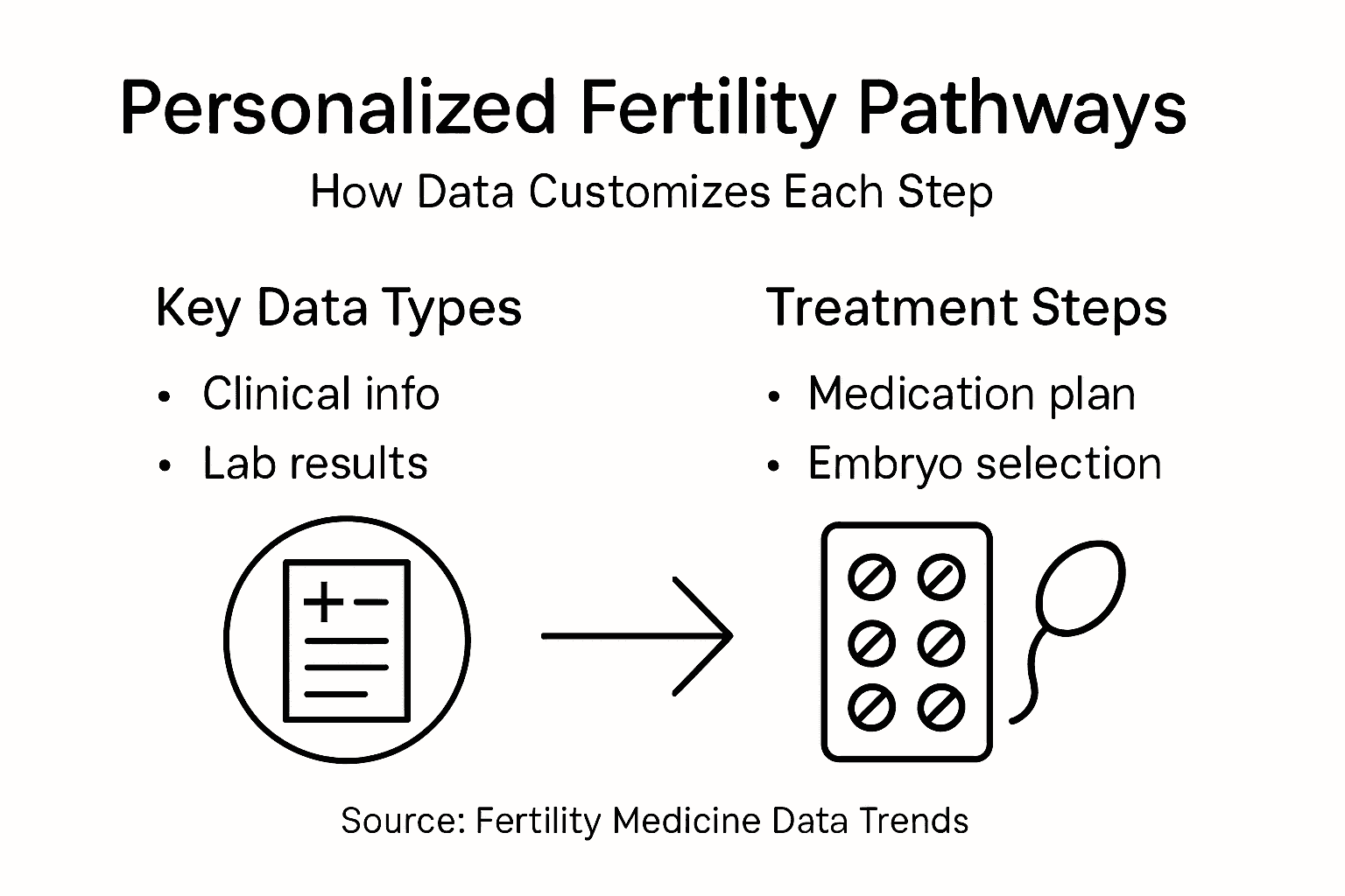 Infographic showing personalized fertility pathway steps