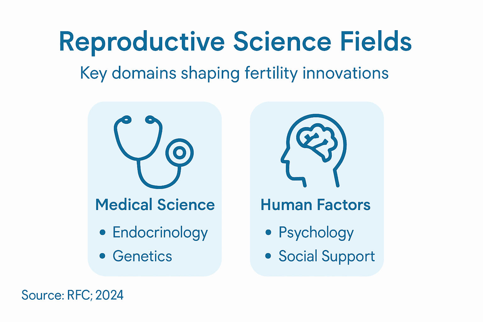 Infographic of key fields in reproductive medicine