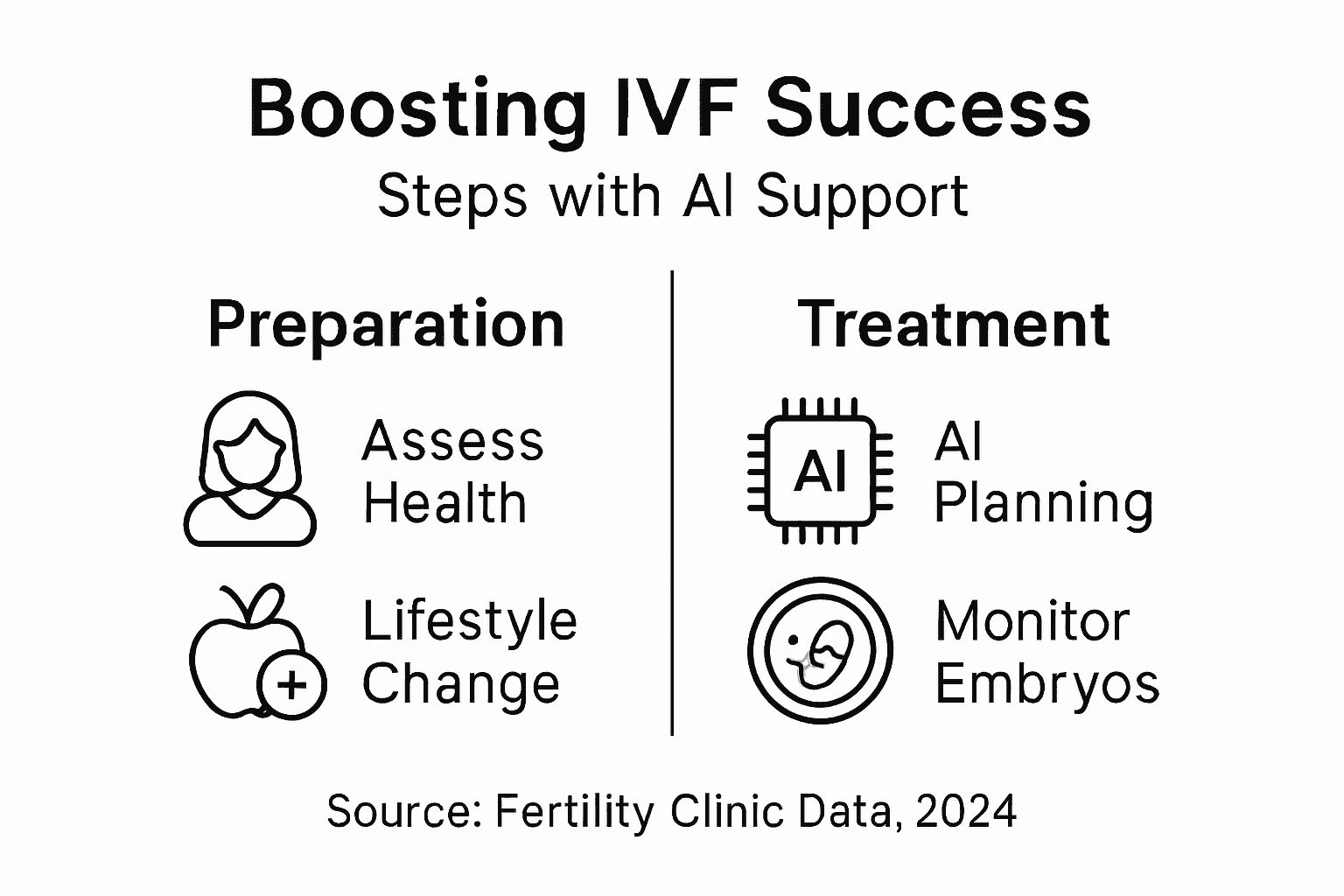 Infographic showing AI-supported IVF steps
