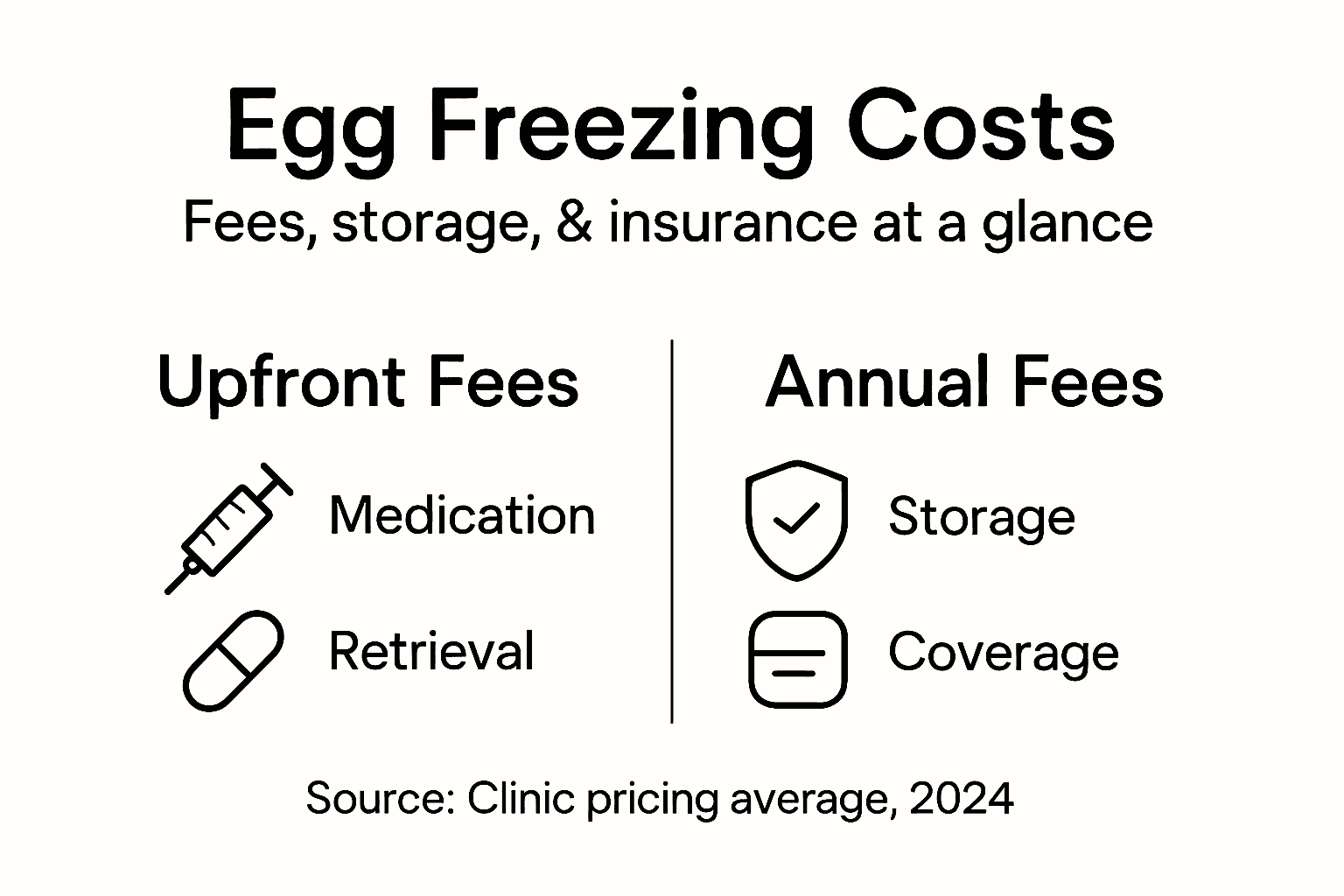 Infographic showing egg freezing costs and fees