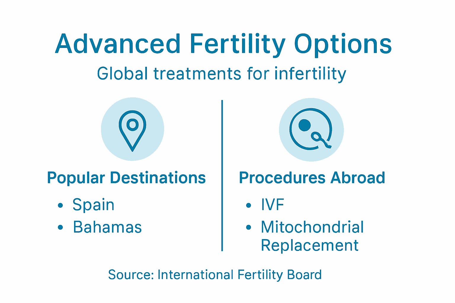 Infographic of advanced fertility treatments abroad