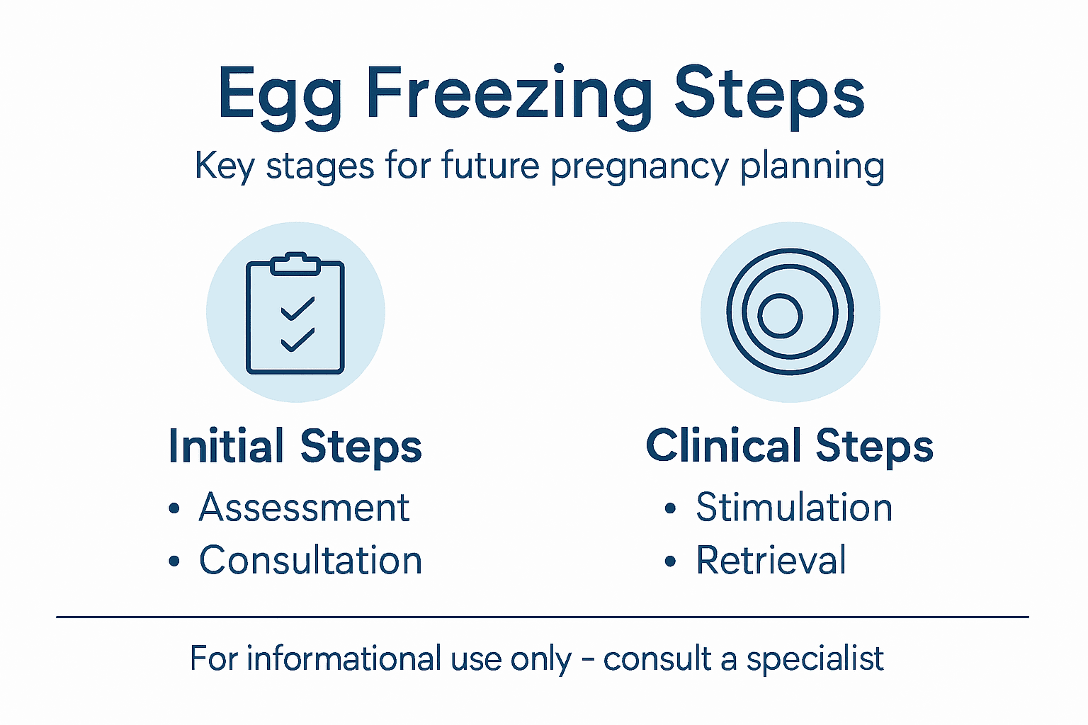 Infographic outlining main egg freezing steps