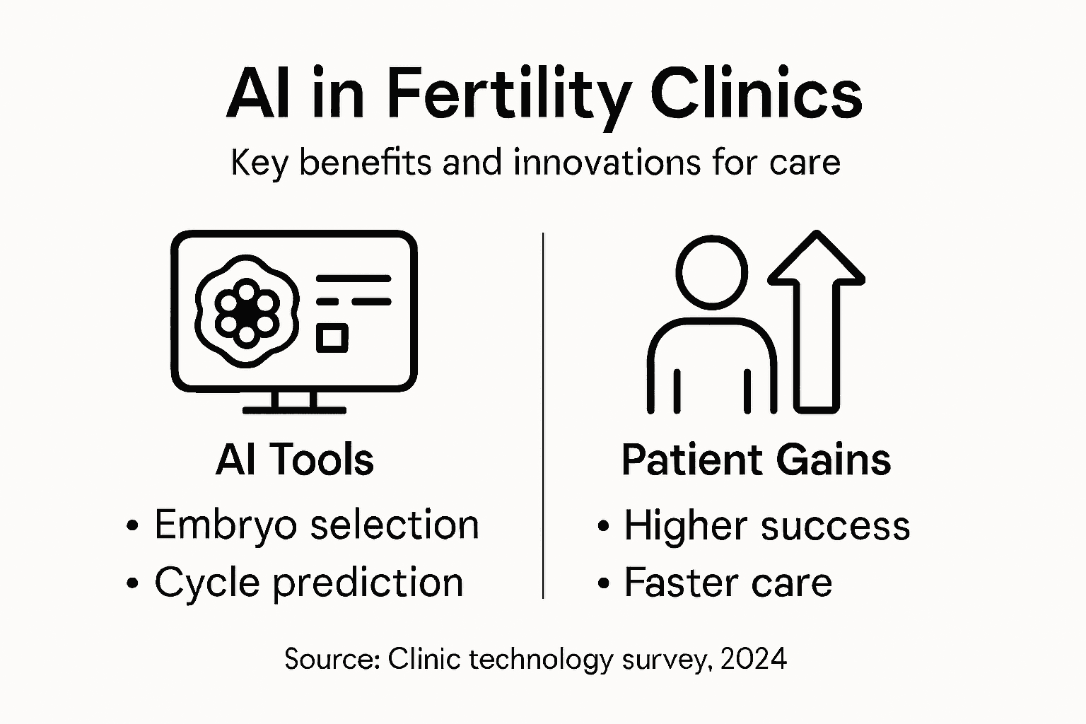Infographic summarizing key AI fertility benefits