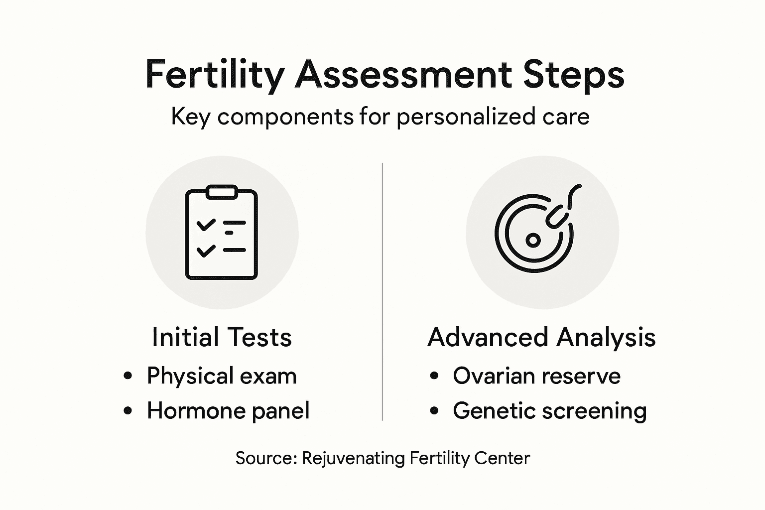 Infographic showing fertility assessment stages