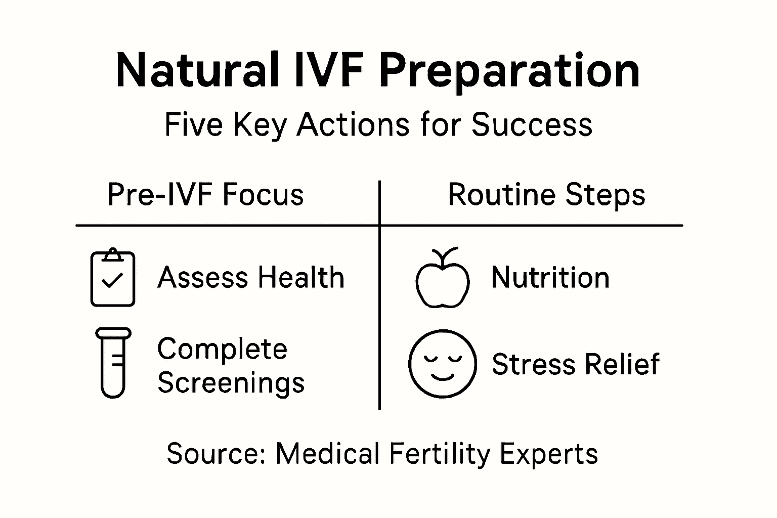 Infographic on five actions for IVF preparation