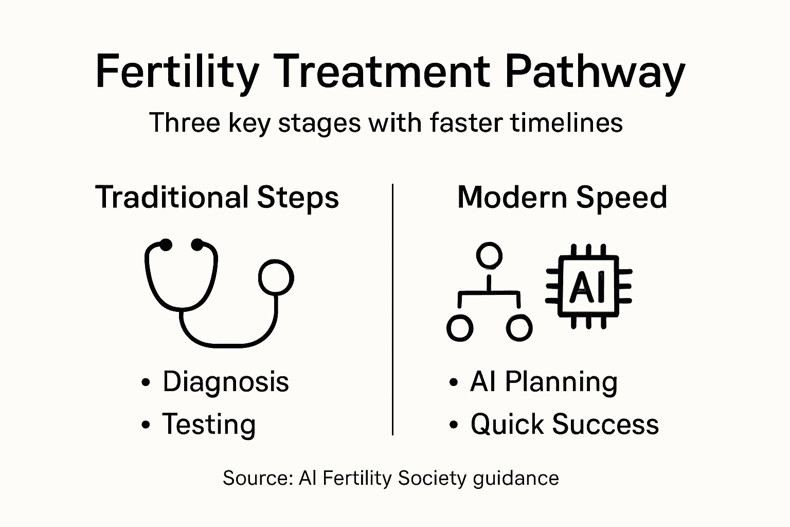 Infographic showing fertility pathway stages and speed
