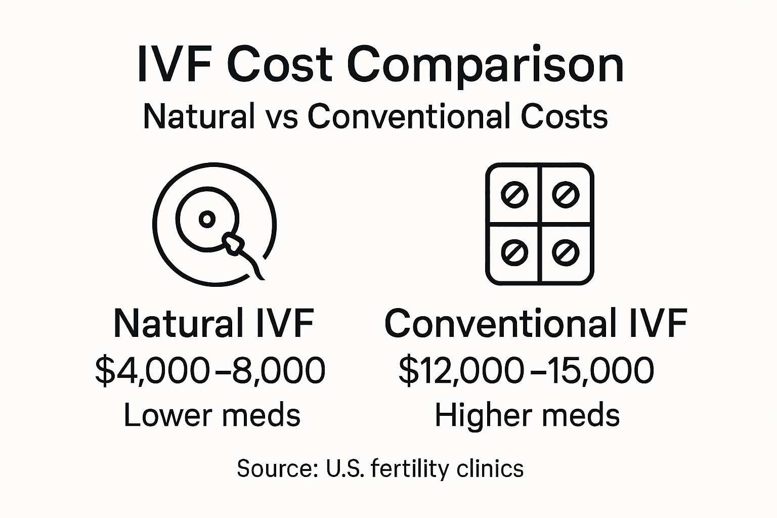 Infographic comparing natural and conventional IVF costs