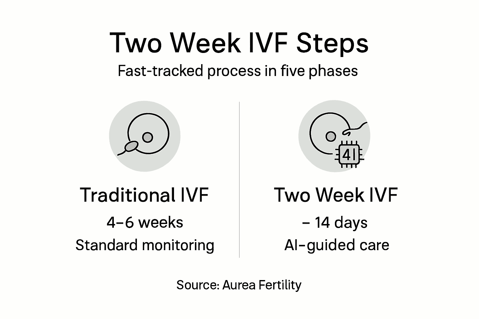 Infographic comparing IVF and two week IVF process