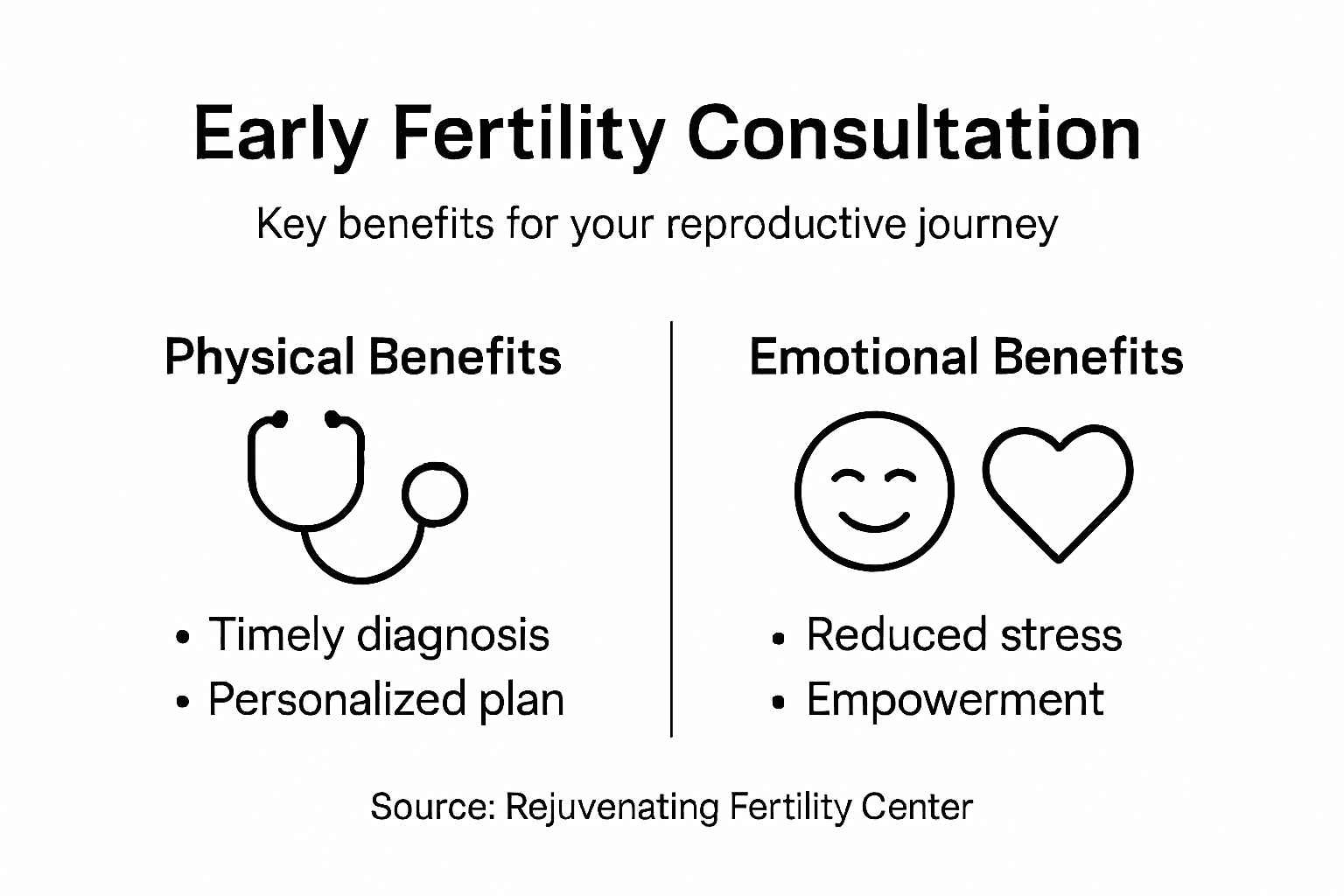 Infographic outlining fertility consultation benefits