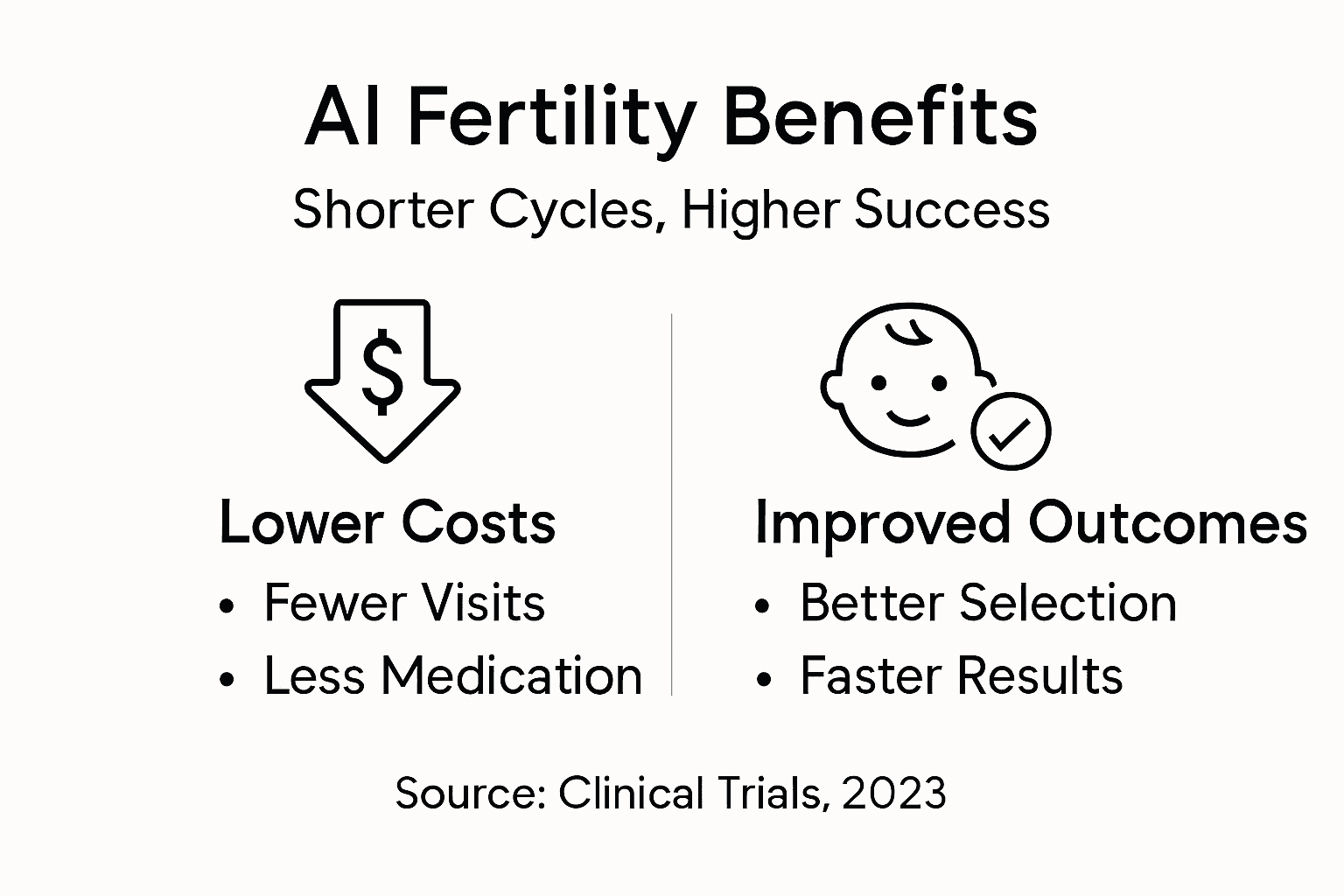 Infographic summarizing AI fertility costs and outcomes