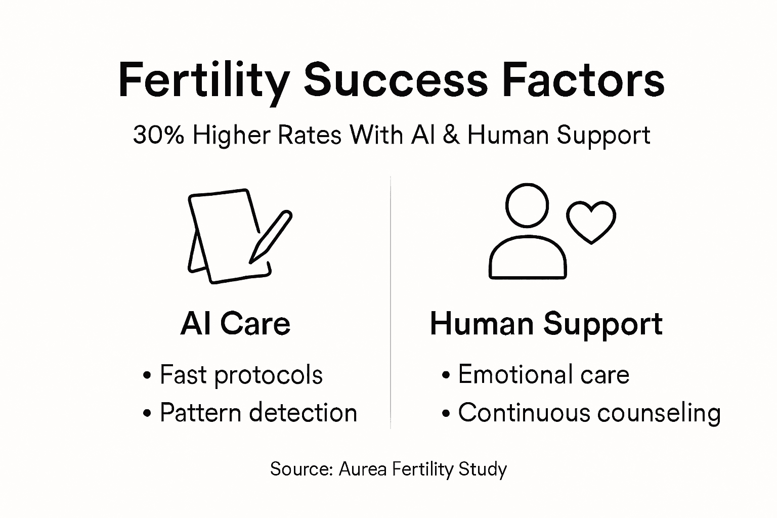 Infographic comparing AI and human support for fertility