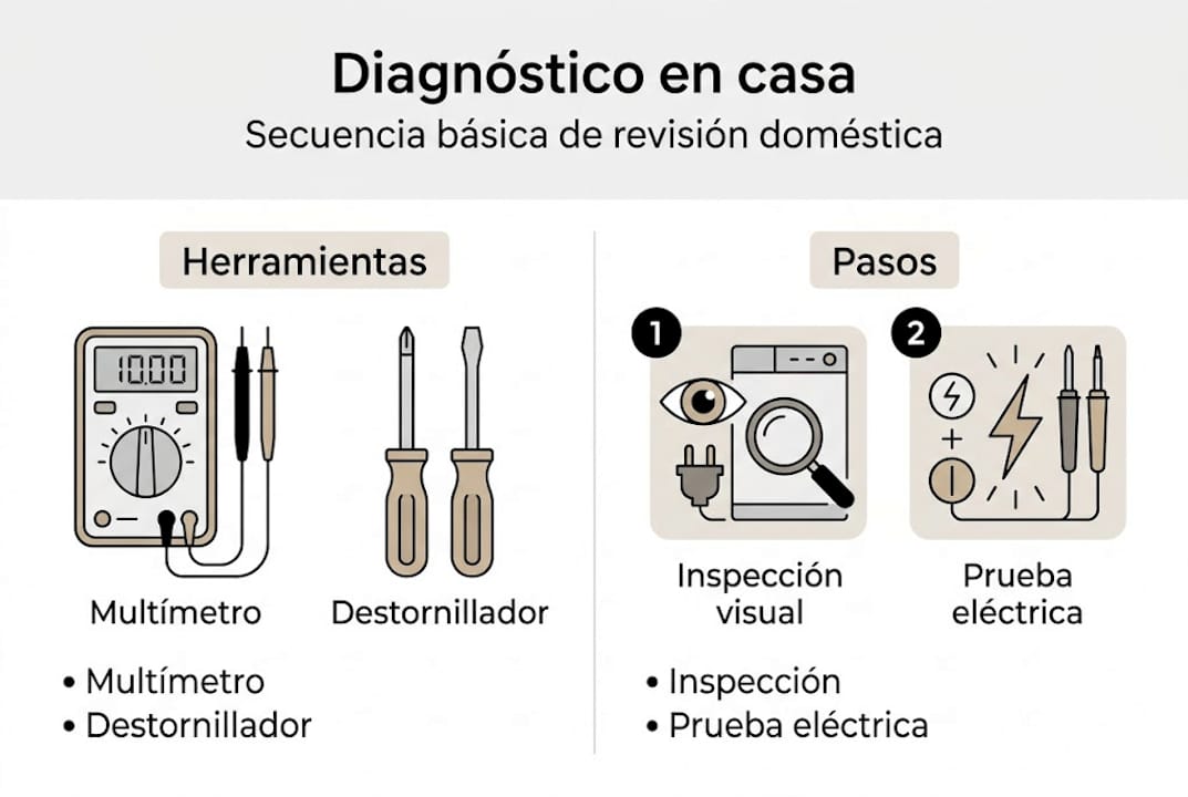 Infografía: pasos para diagnosticar averías en electrodomésticos