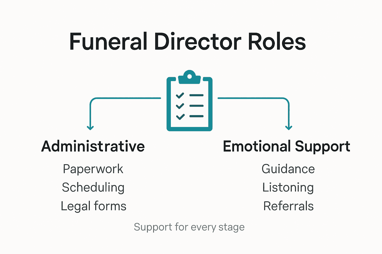 Infographic of funeral director responsibilities