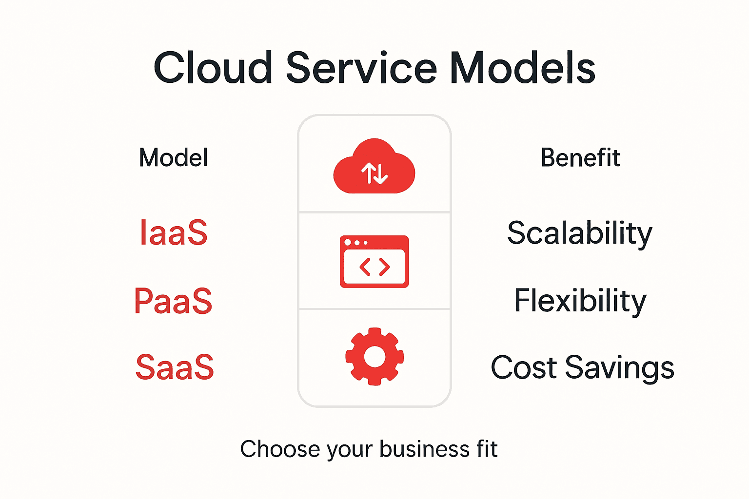 Infographic showing cloud service models