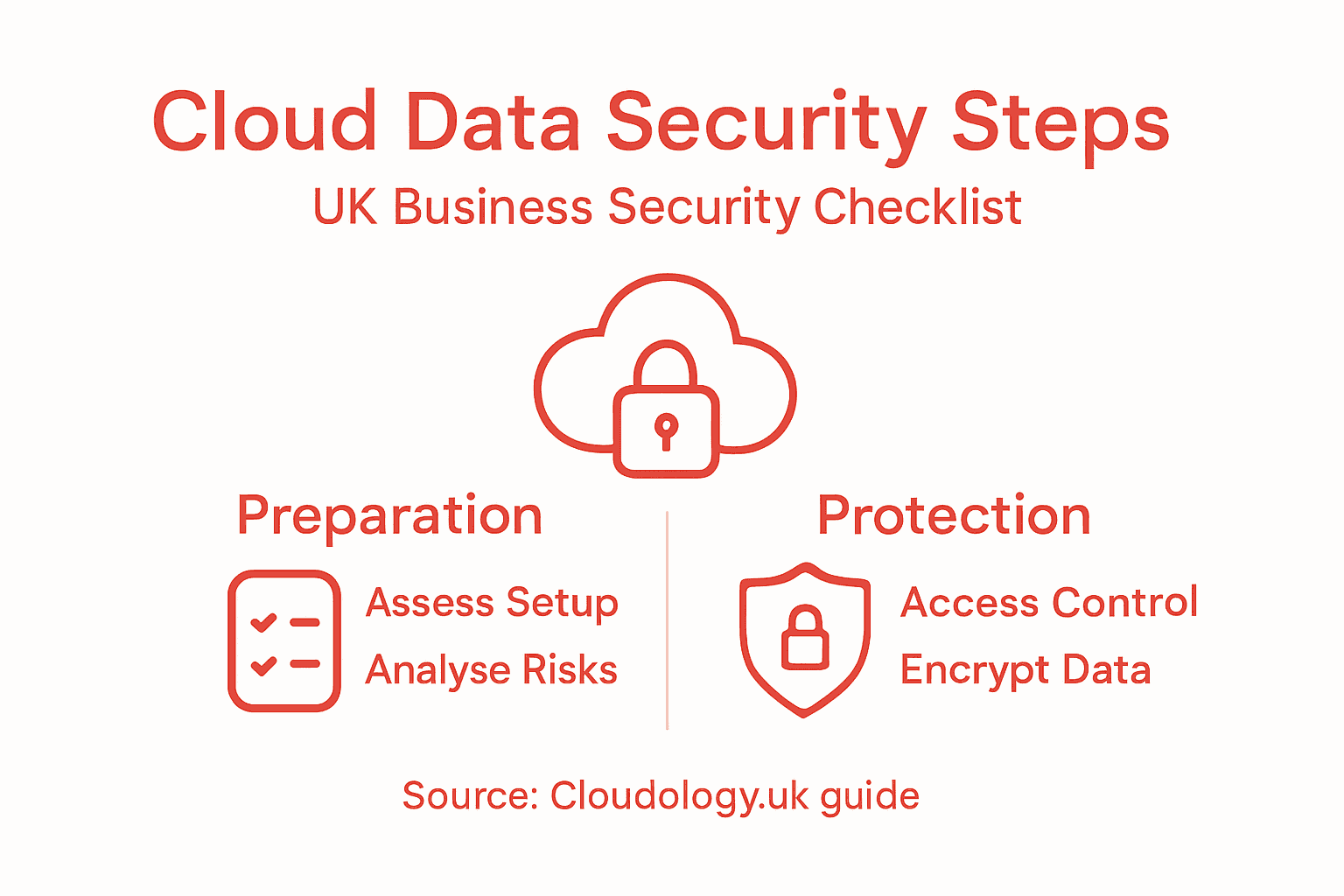 Infographic showing steps for UK cloud data security