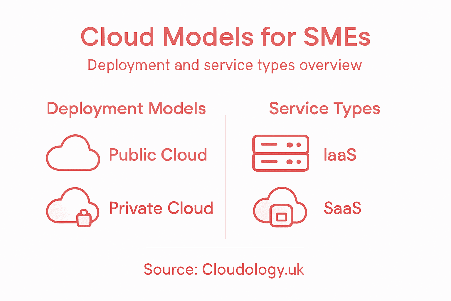 Infographic of cloud models and service types