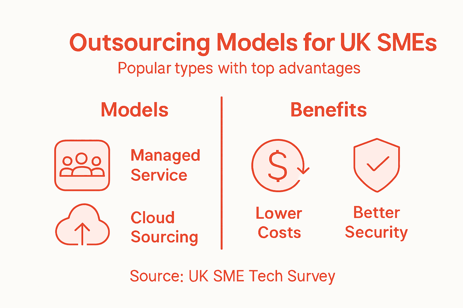 Infographic on UK SME outsourcing models and benefits