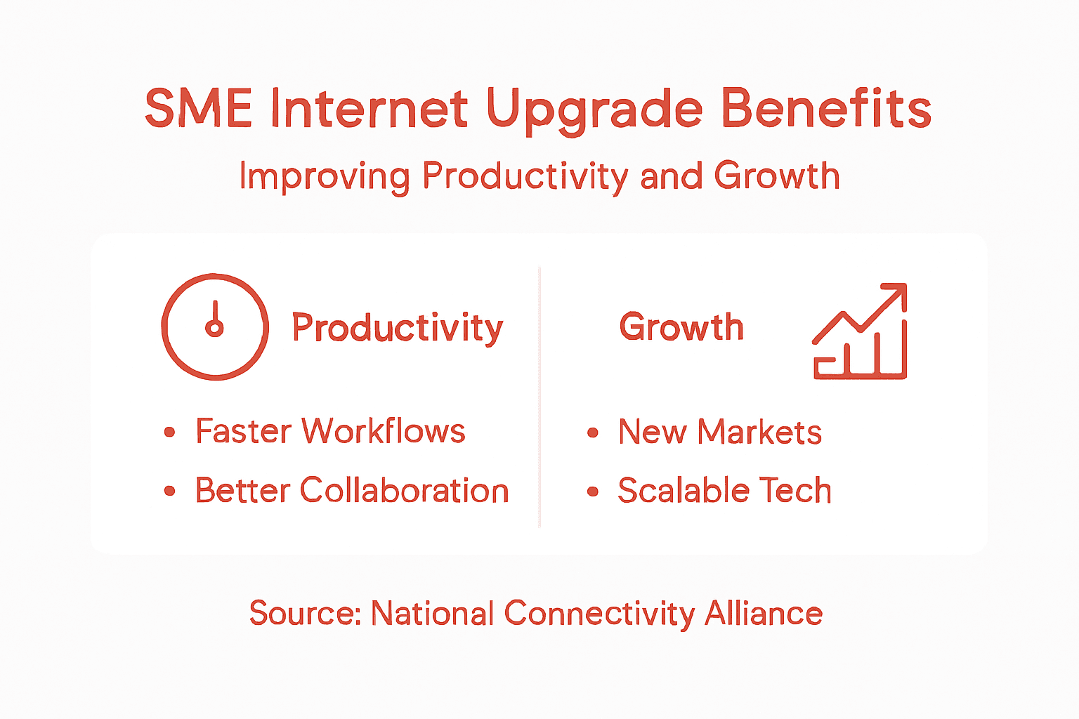 Infographic showing SME internet upgrade benefits