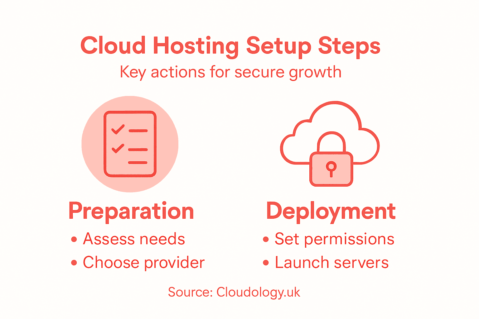 Infographic summarizing steps for cloud hosting