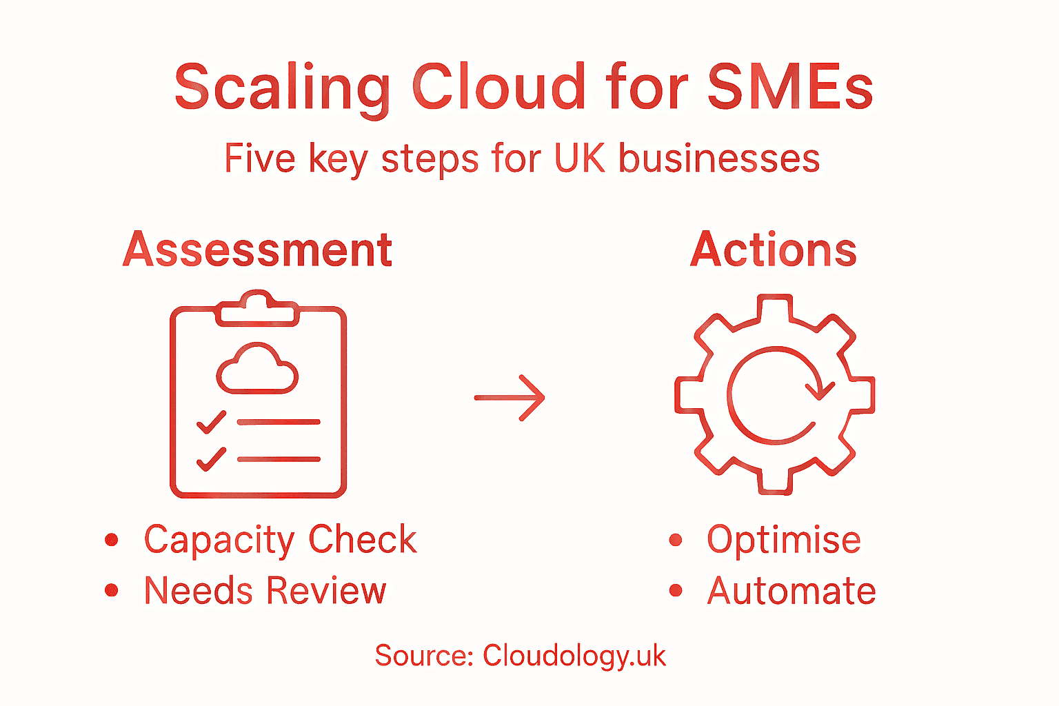 Infographic of five steps for SME cloud scaling