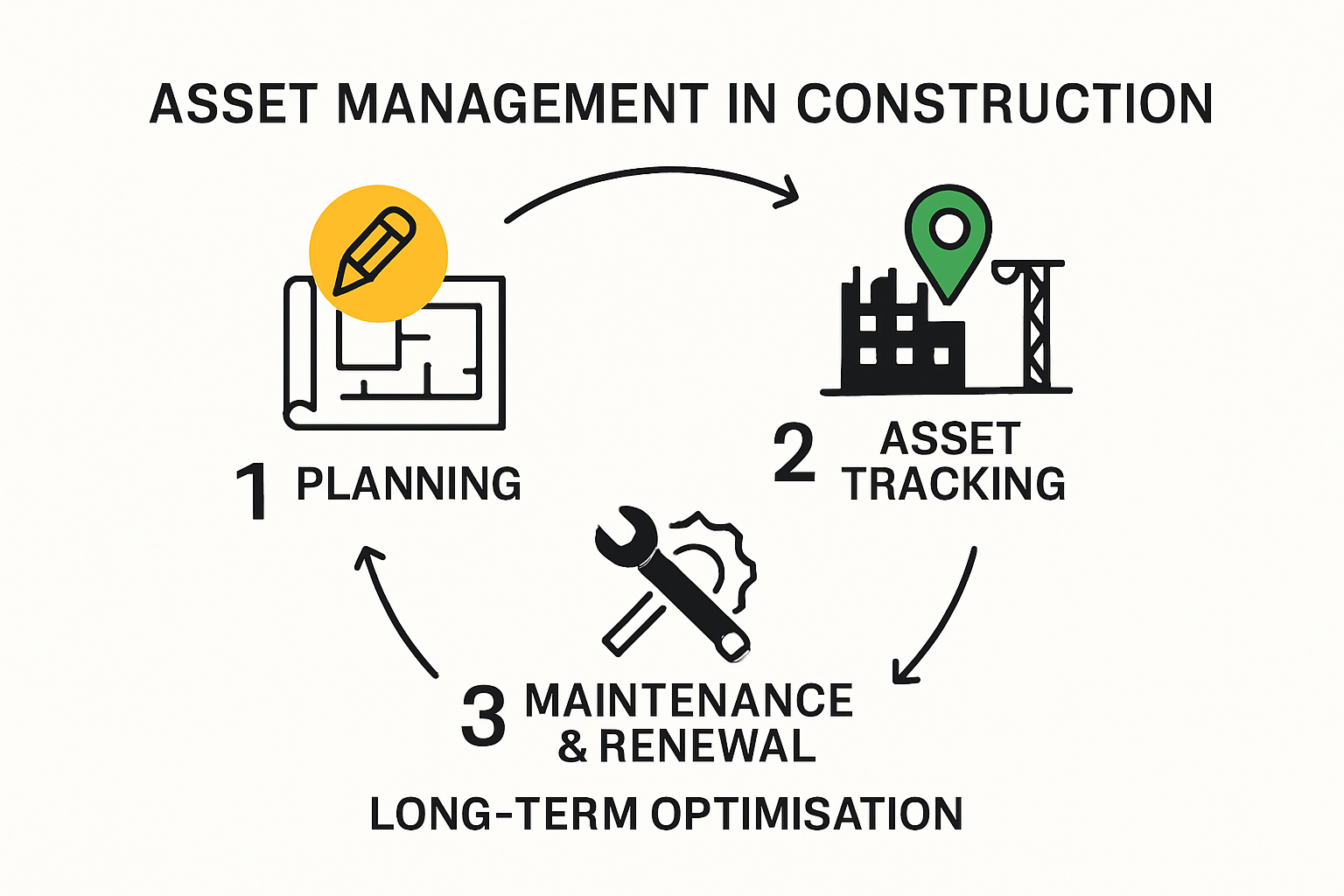 Infographic showing stages of asset management in construction