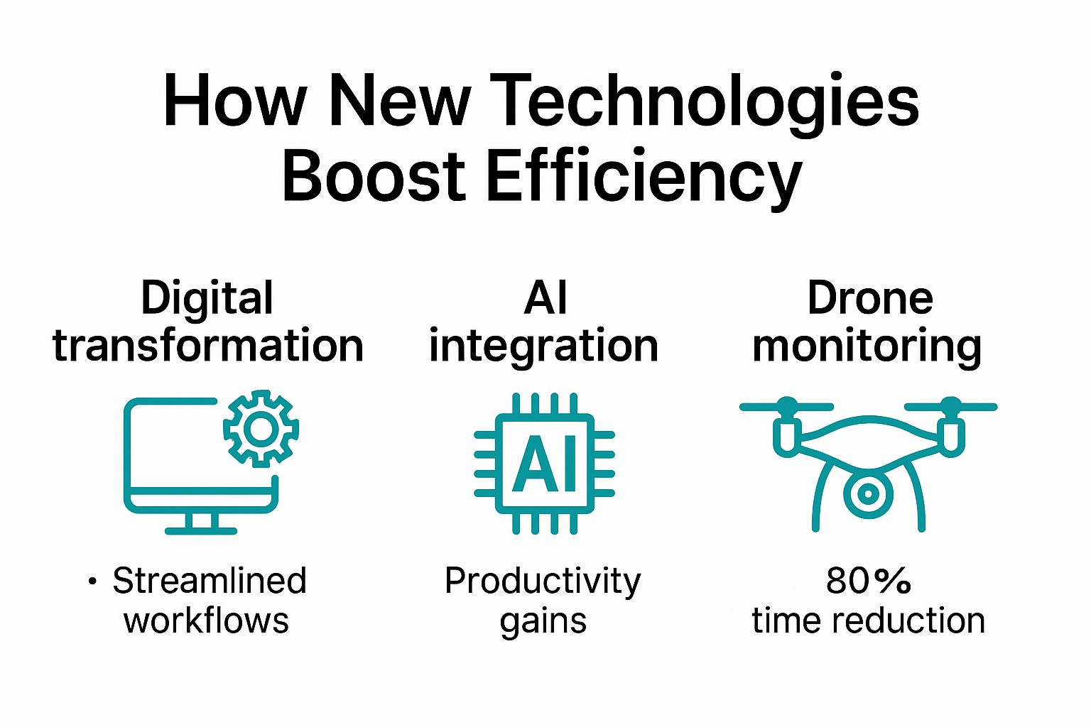 Infographic showing project efficiency technologies in construction