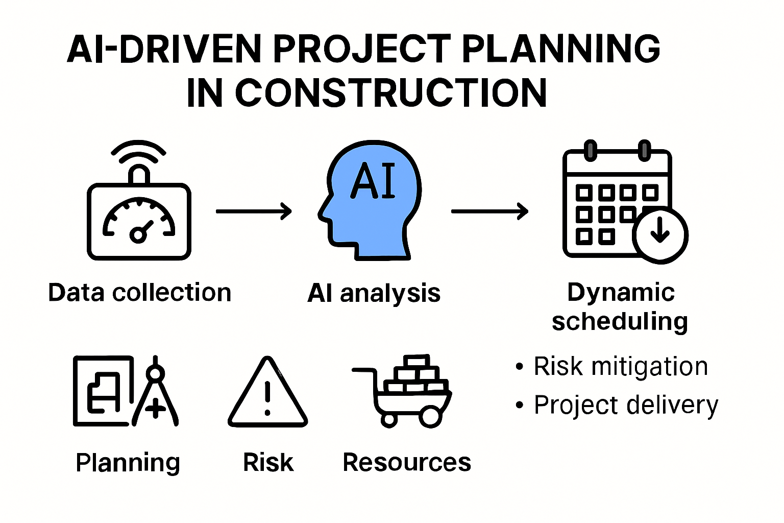 AI project planning steps infographic for construction