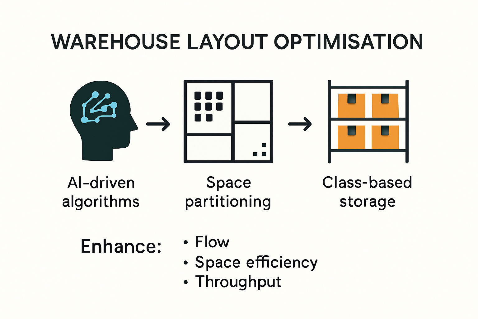 Infographic showing modern warehouse layout optimization strategies