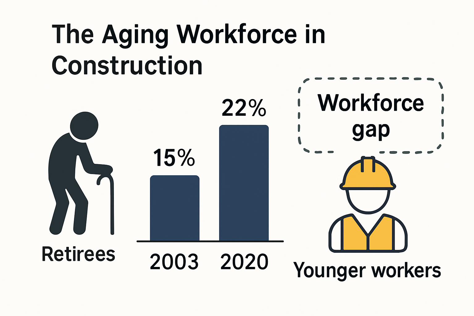 Infographic showing aging workforce trends in construction sector