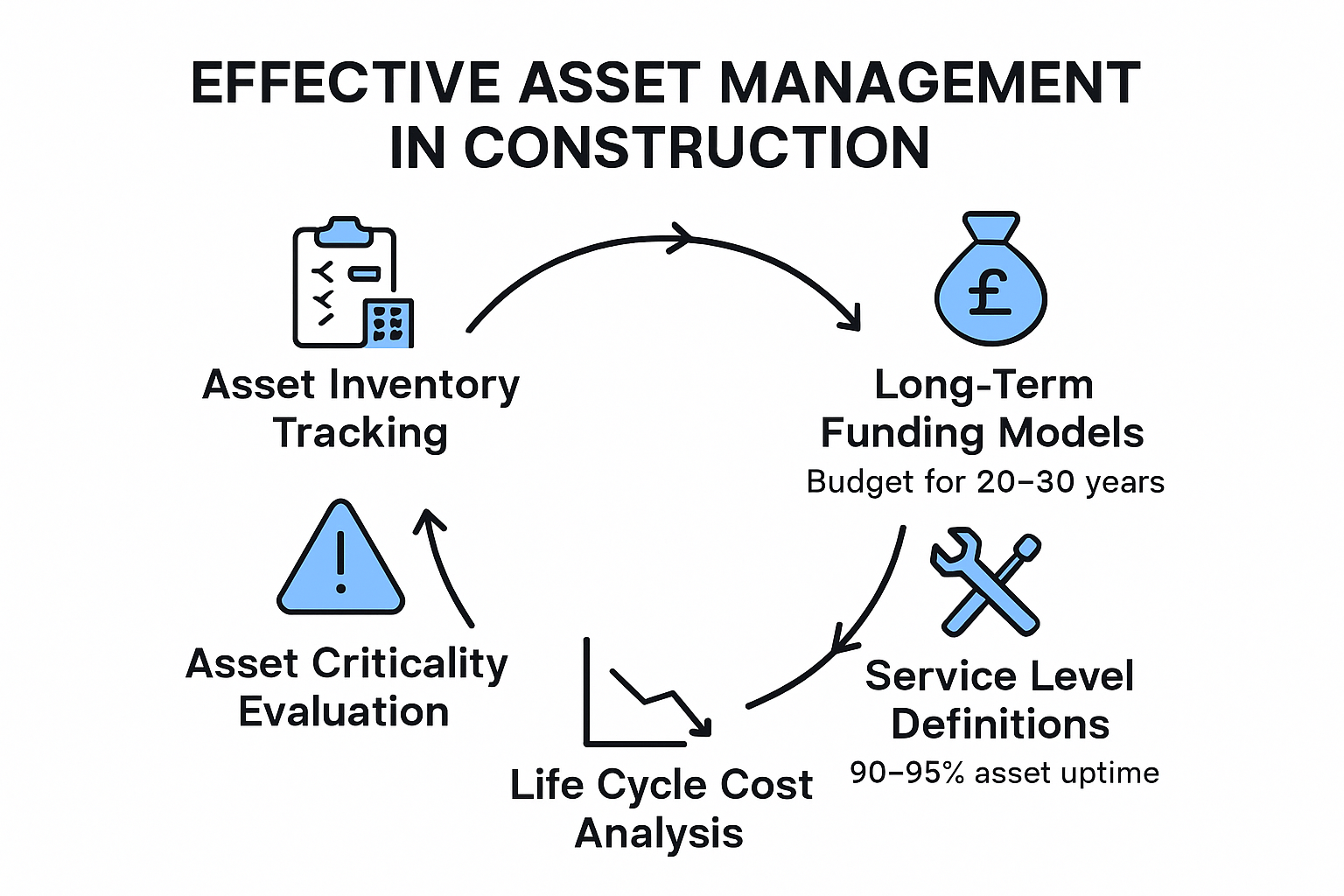 infographic showing five asset management fundamentals