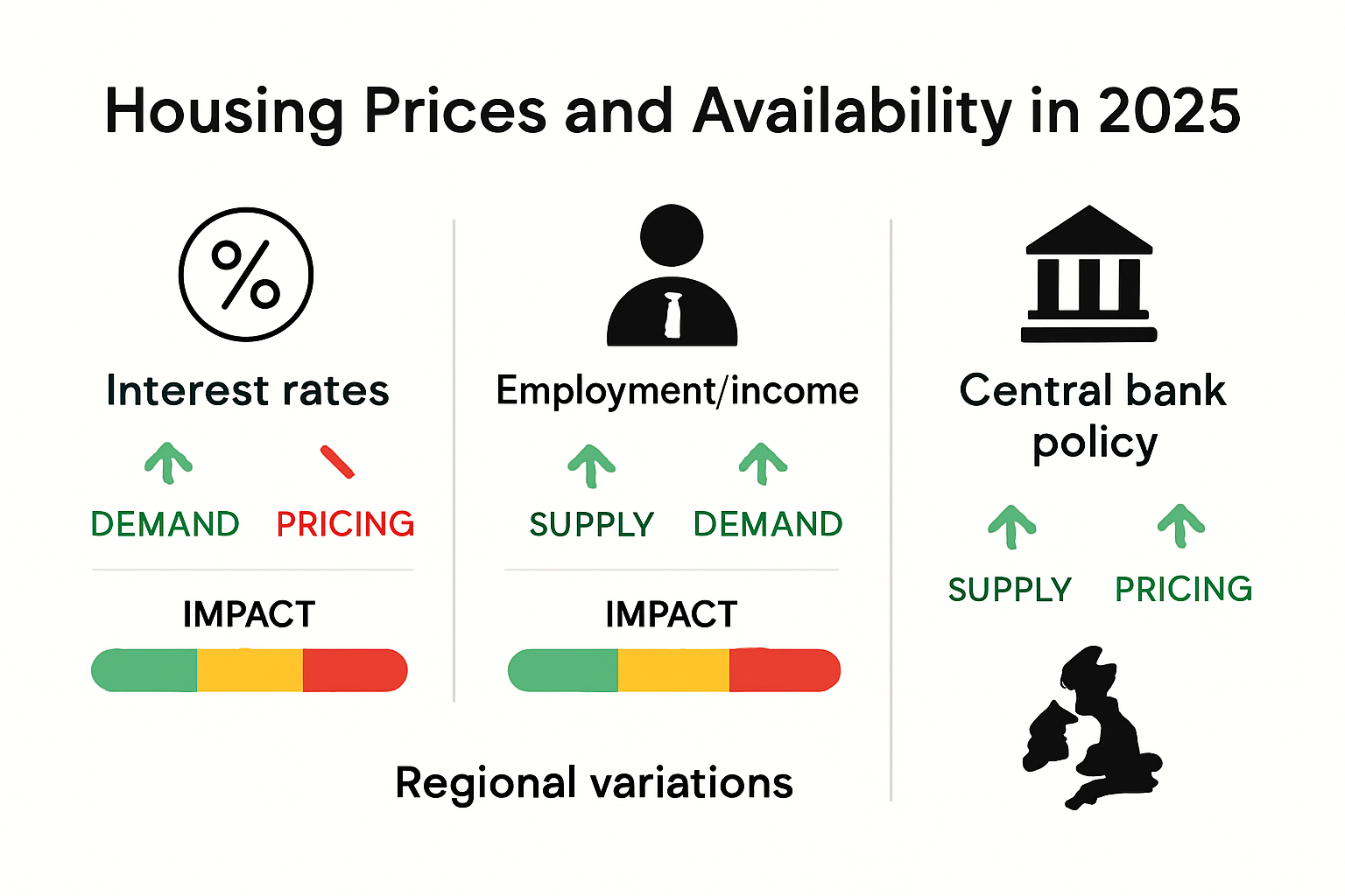 Infographic showing 2025 housing price drivers