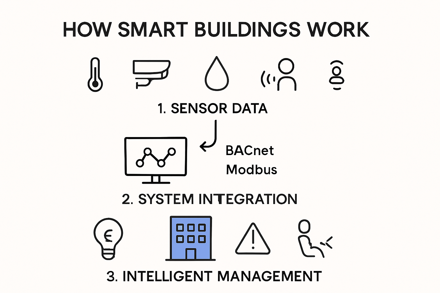 Infographic showing smart buildings technology data flow and benefits